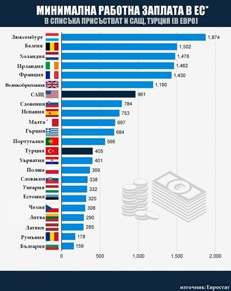 България най-бедна държава в Европа.