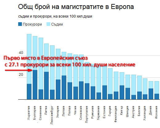 България с най-голям брой прокурори на глава от населението